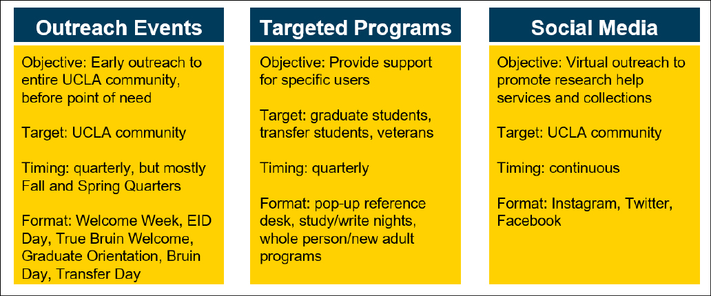 Quick visual of our three-pronged outreach strategy